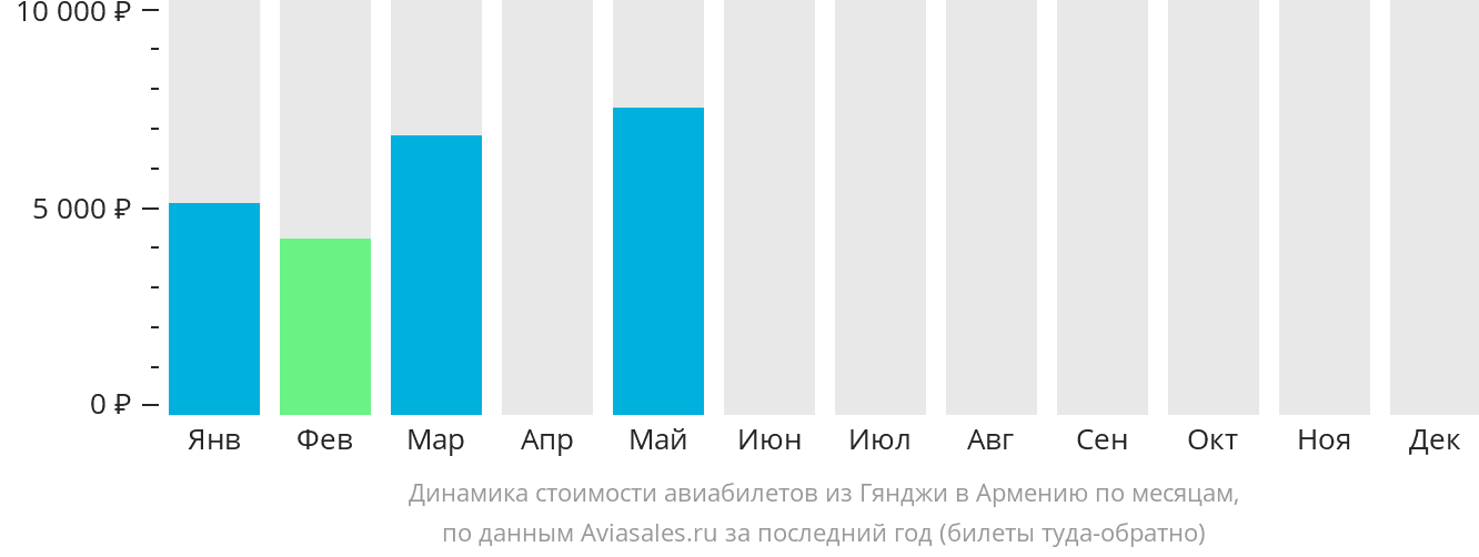 Динамика стоимости авиабилетов из Гянджи в Армению по месяцам