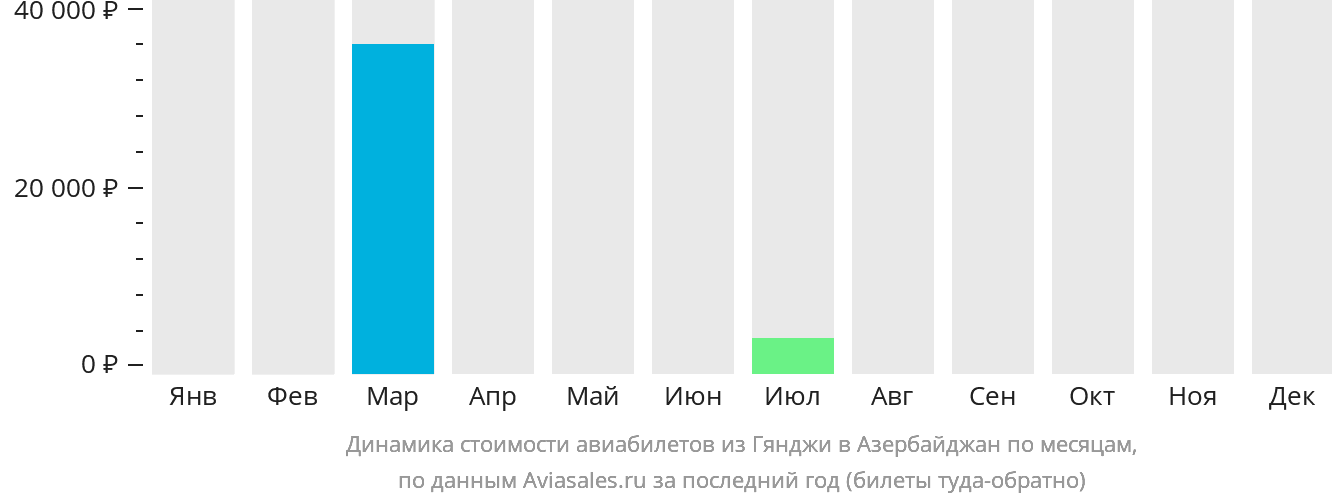 Динамика стоимости авиабилетов из Гянджи в Азербайджан по месяцам