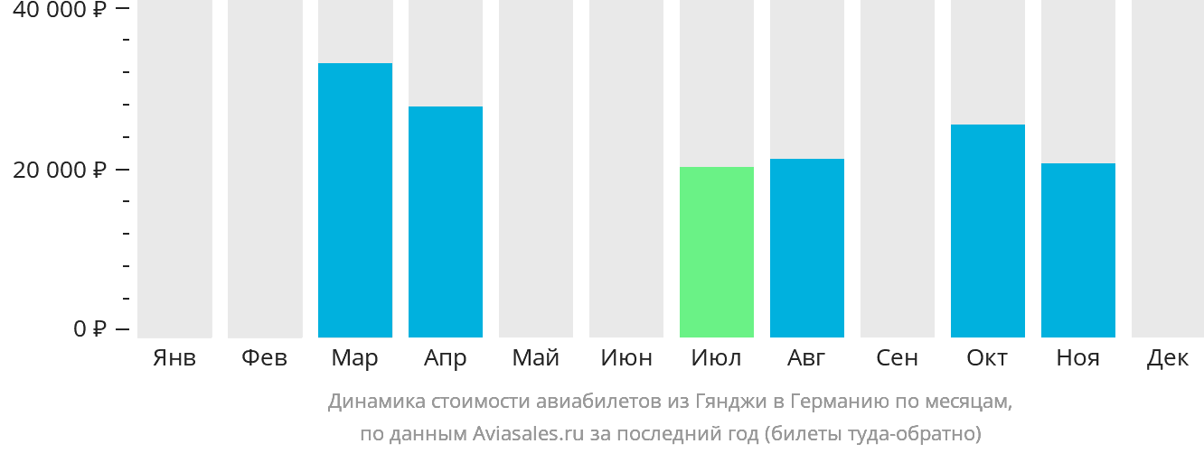 Динамика стоимости авиабилетов из Гянджи в Германию по месяцам