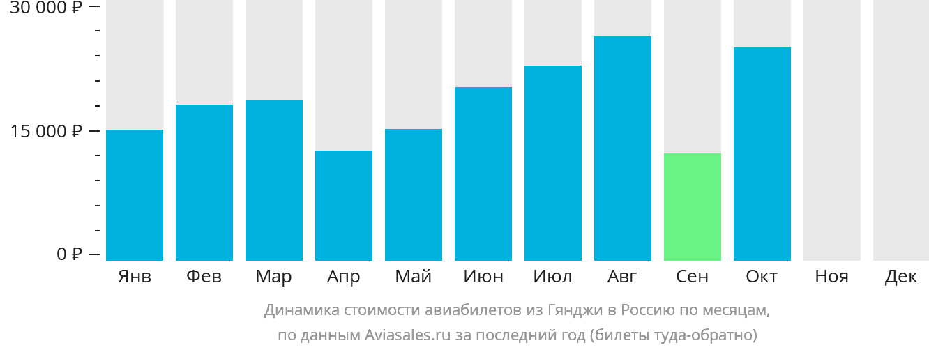 Динамика стоимости авиабилетов из Гянджи в Россию по месяцам