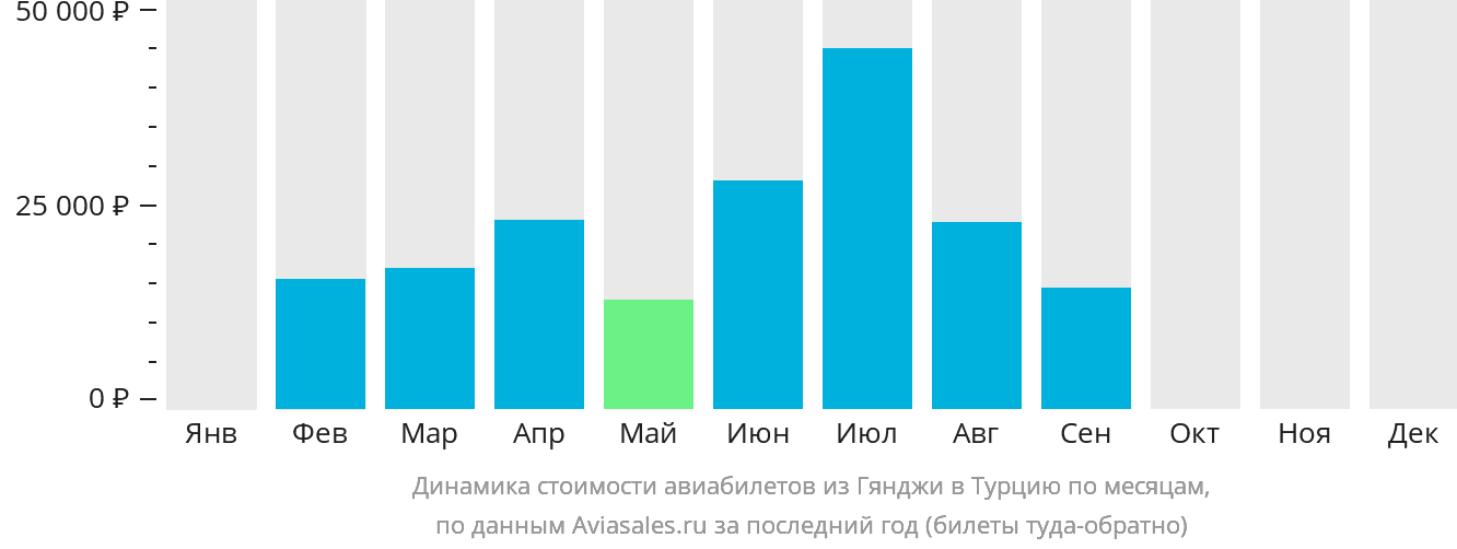 Динамика стоимости авиабилетов из Гянджи в Турцию по месяцам