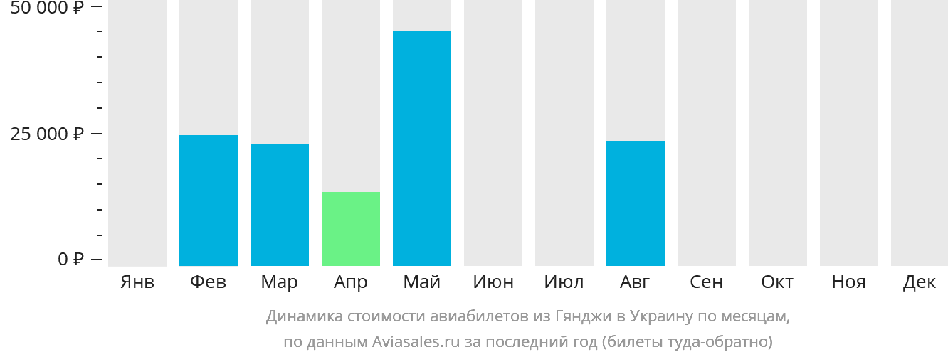 Динамика стоимости авиабилетов из Гянджи в Украину по месяцам
