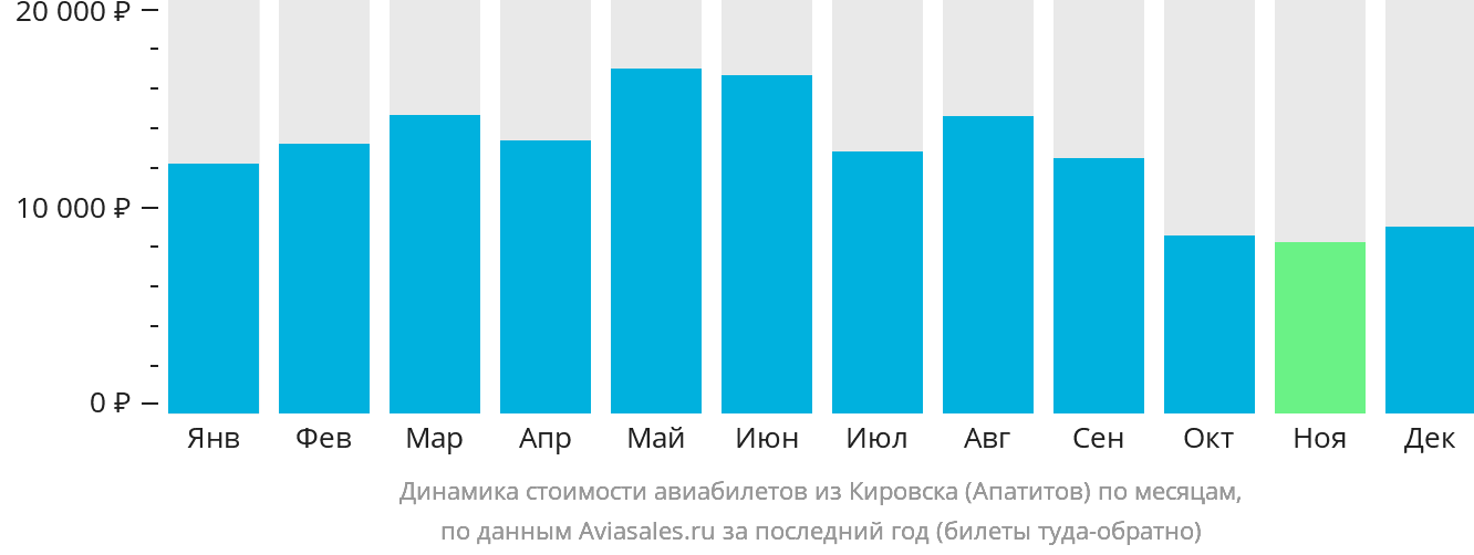 Динамика стоимости авиабилетов из Кировска (Апатитов) по месяцам