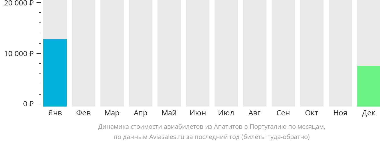 Динамика стоимости авиабилетов из Кировска (Апатитов) в Португалию по месяцам