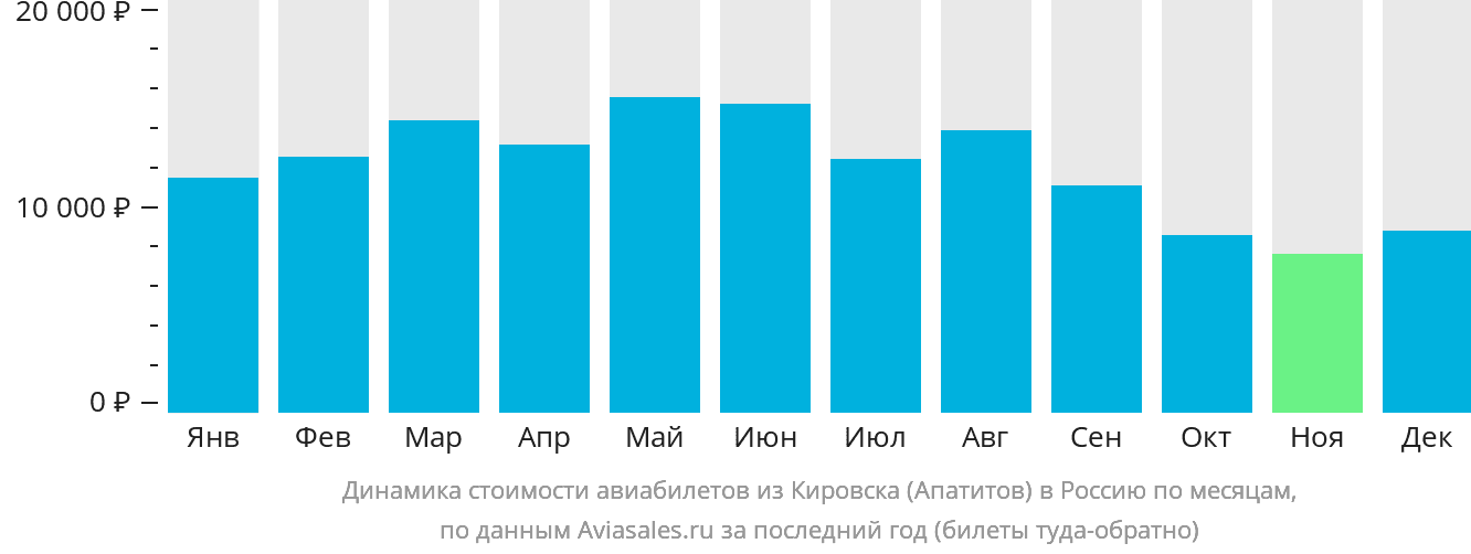 Динамика стоимости авиабилетов из Кировска (Апатитов) в Россию по месяцам