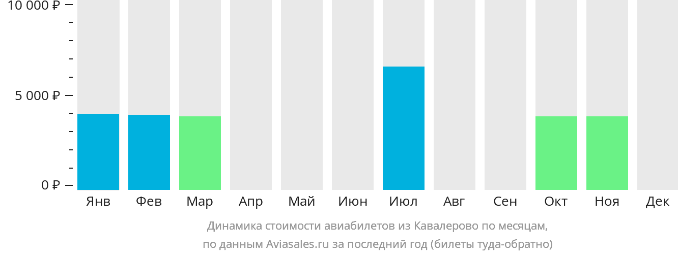 Динамика стоимости авиабилетов из Кавалерово по месяцам