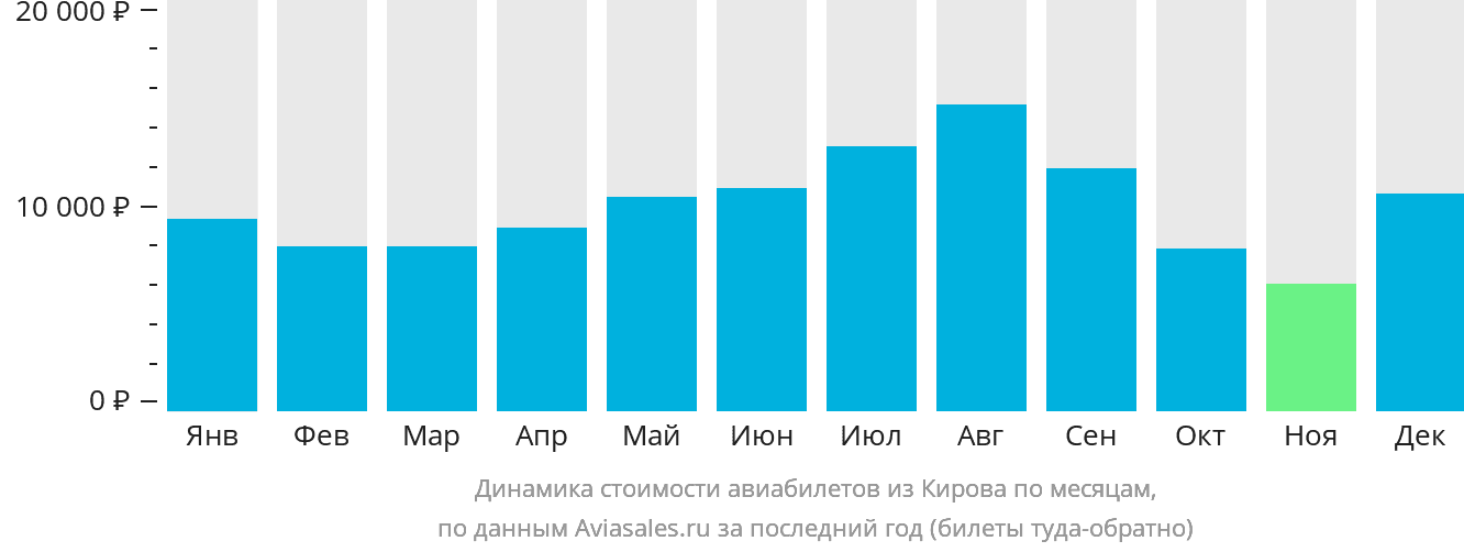 Динамика стоимости авиабилетов из Кирова по месяцам