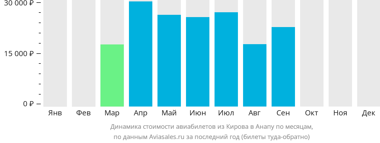 Динамика стоимости авиабилетов из Кирова в Анапу по месяцам