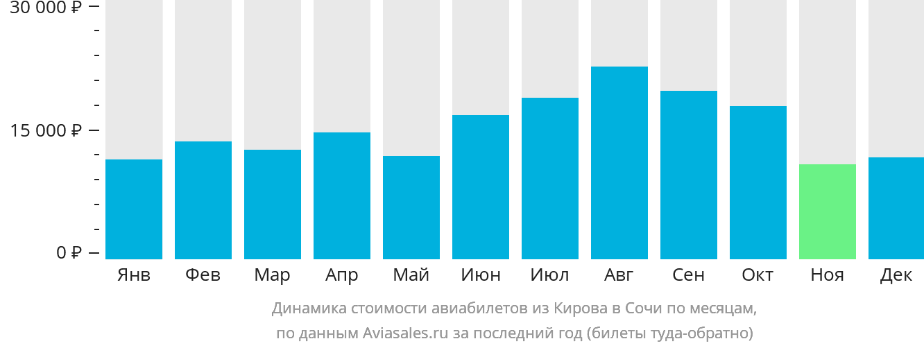 Динамика стоимости авиабилетов из Кирова в Сочи по месяцам