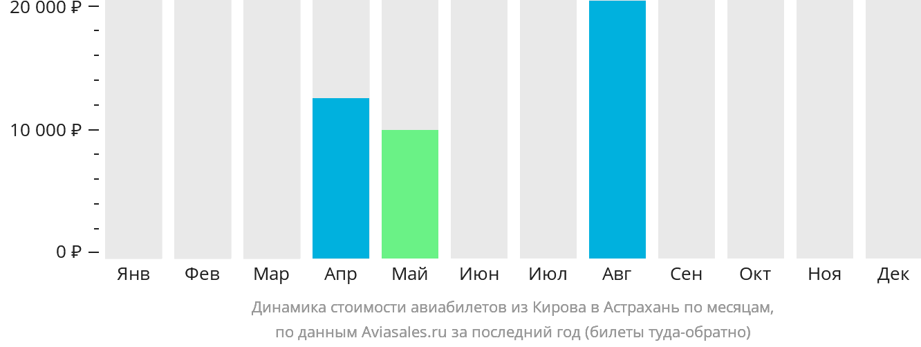 Динамика стоимости авиабилетов из Кирова в Астрахань по месяцам