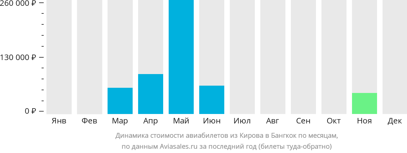 Динамика стоимости авиабилетов из Кирова в Бангкок по месяцам