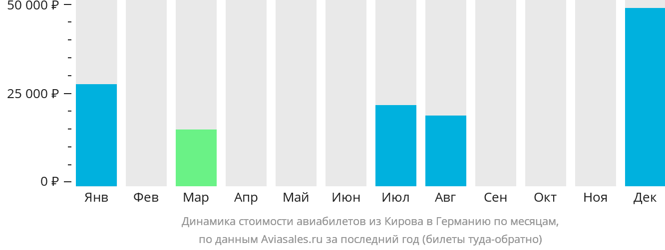 Динамика стоимости авиабилетов из Кирова в Германию по месяцам
