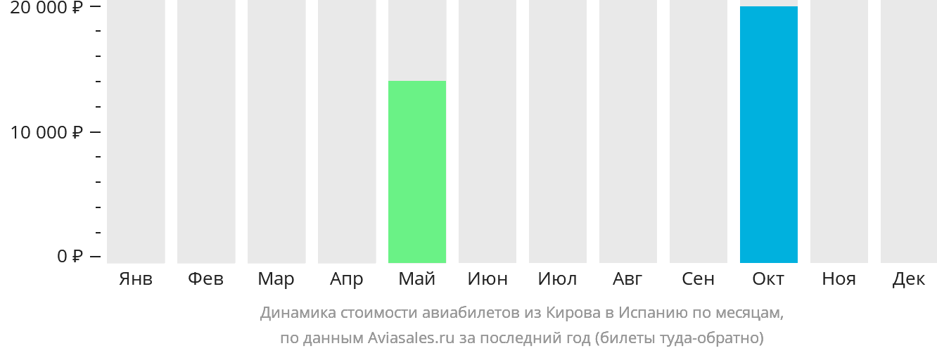 Динамика стоимости авиабилетов из Кирова в Испанию по месяцам