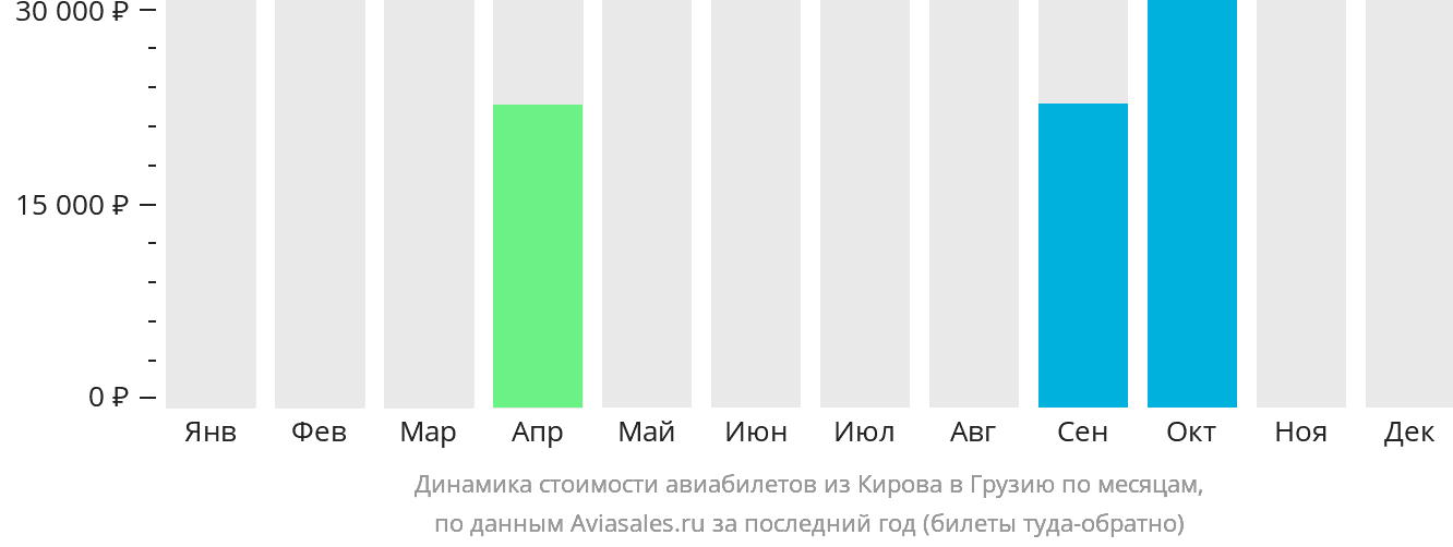 Динамика стоимости авиабилетов из Кирова в Грузию по месяцам