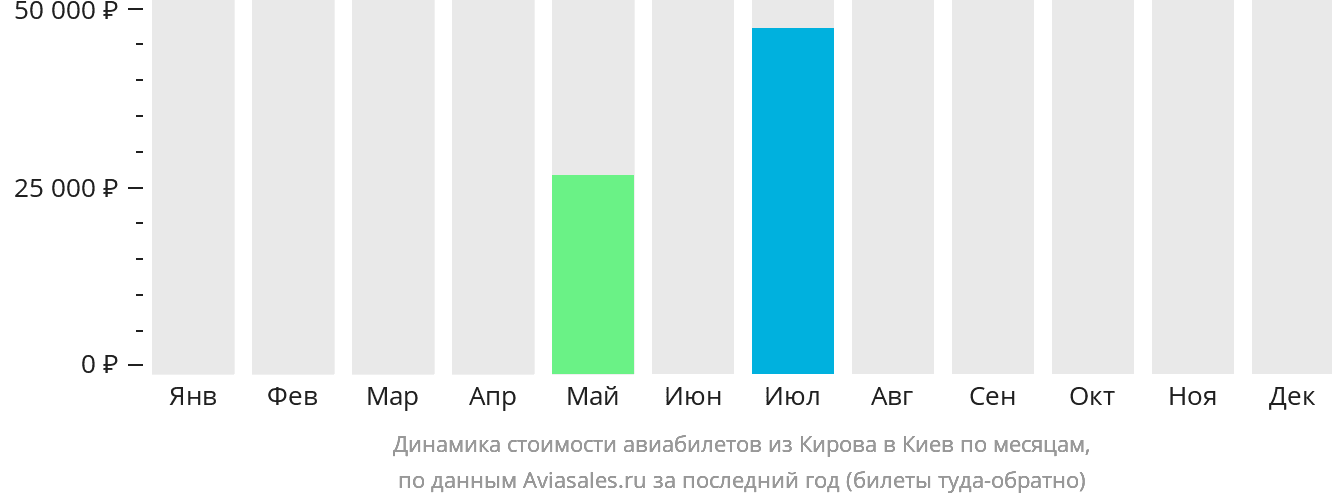 Динамика стоимости авиабилетов из Кирова в Киев по месяцам