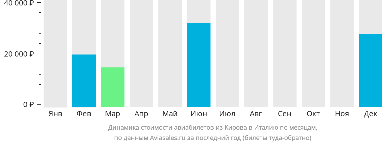 Динамика стоимости авиабилетов из Кирова в Италию по месяцам