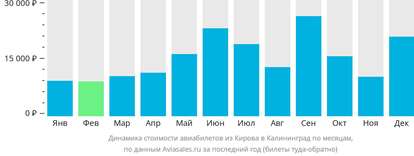 Динамика стоимости авиабилетов из Кирова в Калининград по месяцам