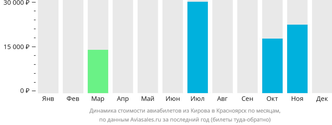 Динамика стоимости авиабилетов из Кирова в Красноярск по месяцам