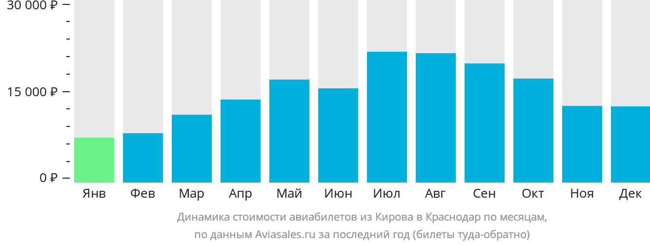 Динамика стоимости авиабилетов из Кирова в Краснодар по месяцам