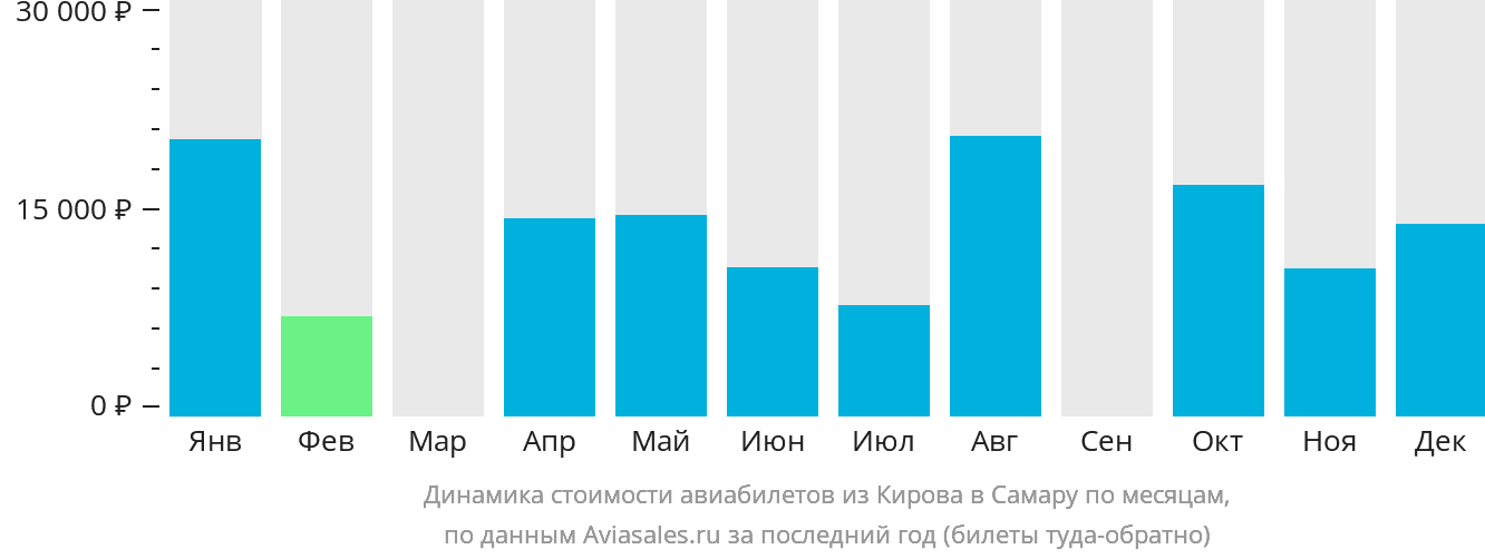 Динамика стоимости авиабилетов из Кирова в Самару по месяцам