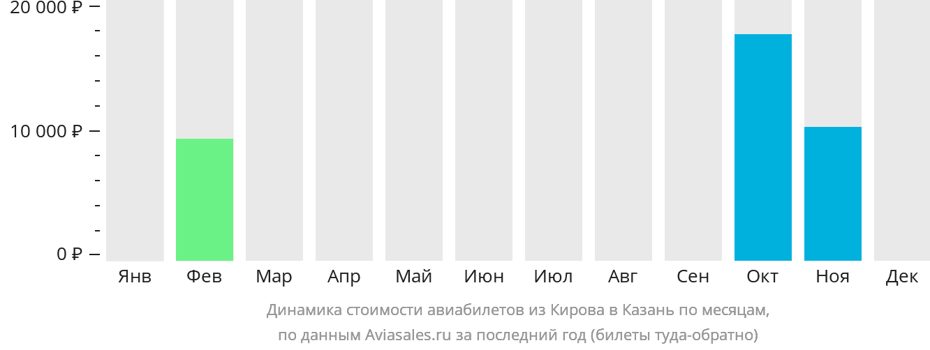 Динамика стоимости авиабилетов из Кирова в Казань по месяцам