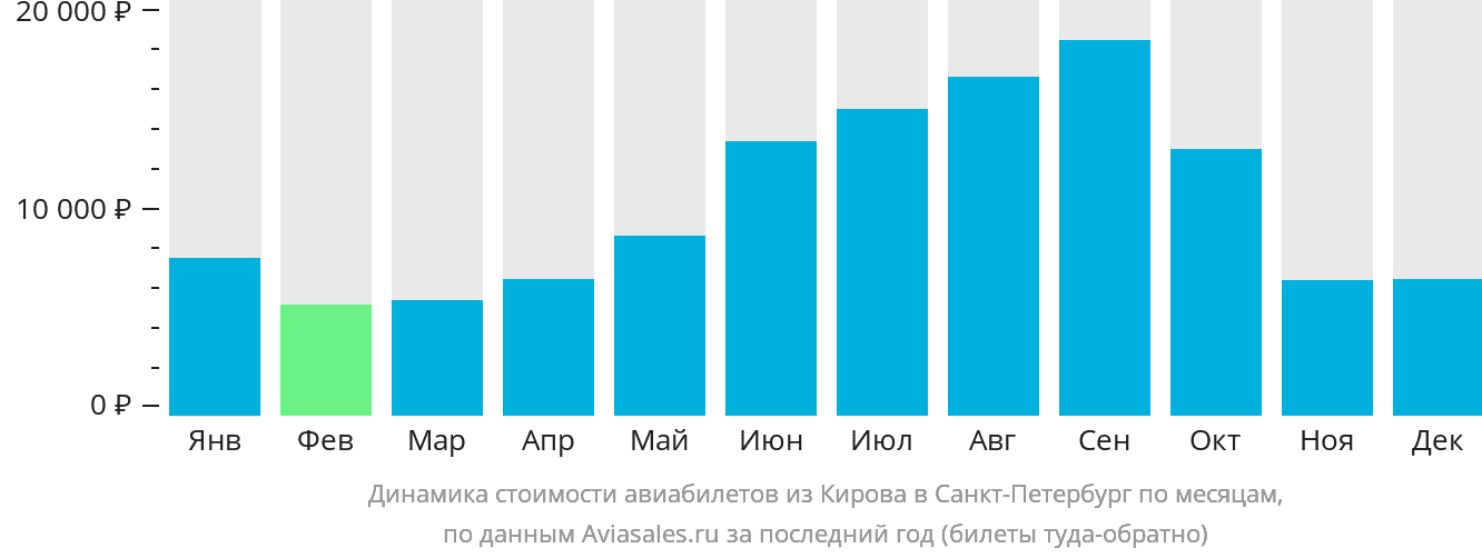 Динамика стоимости авиабилетов из Кирова в Санкт-Петербург по месяцам
