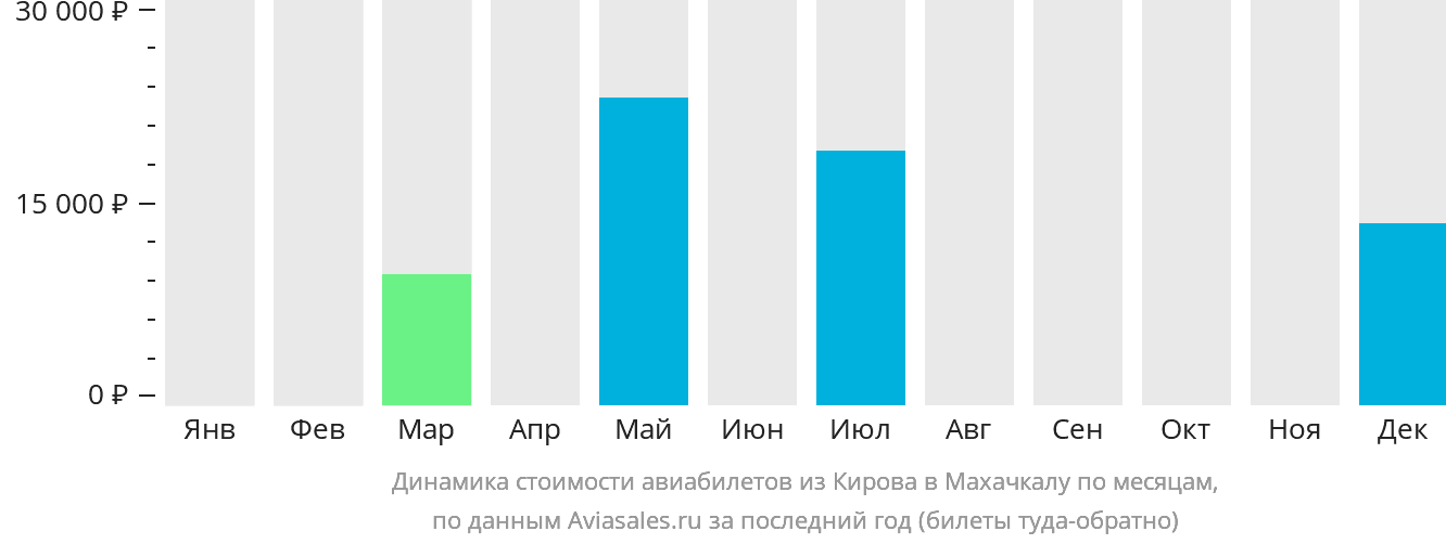 Динамика стоимости авиабилетов из Кирова в Махачкалу по месяцам