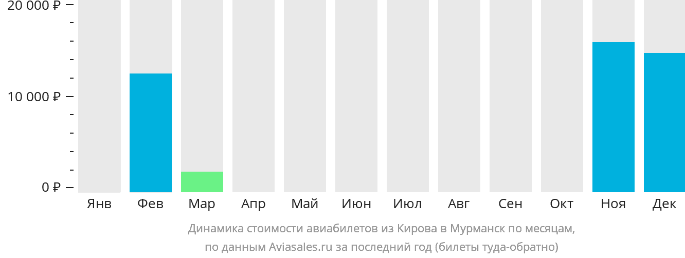 Динамика стоимости авиабилетов из Кирова в Мурманск по месяцам