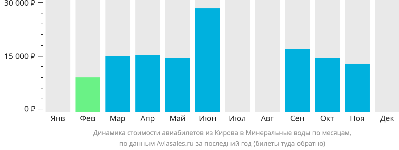 Динамика стоимости авиабилетов из Кирова в Минеральные Воды по месяцам