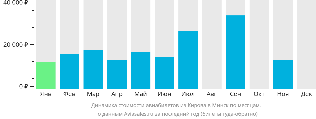 Динамика стоимости авиабилетов из Кирова в Минск по месяцам
