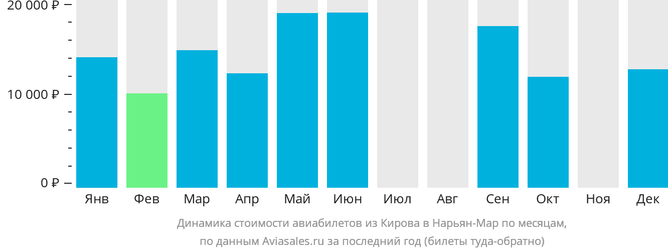 Динамика стоимости авиабилетов из Кирова в Нарьян-Мар по месяцам