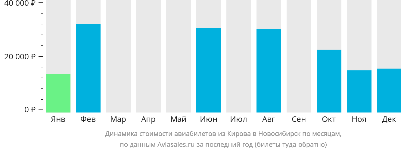 Динамика стоимости авиабилетов из Кирова в Новосибирск по месяцам