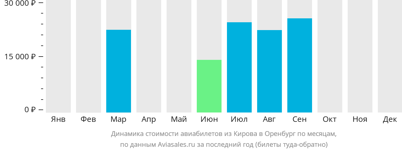 Динамика стоимости авиабилетов из Кирова в Оренбург по месяцам
