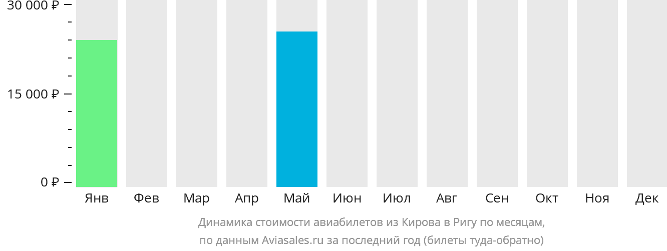 Динамика стоимости авиабилетов из Кирова в Ригу по месяцам
