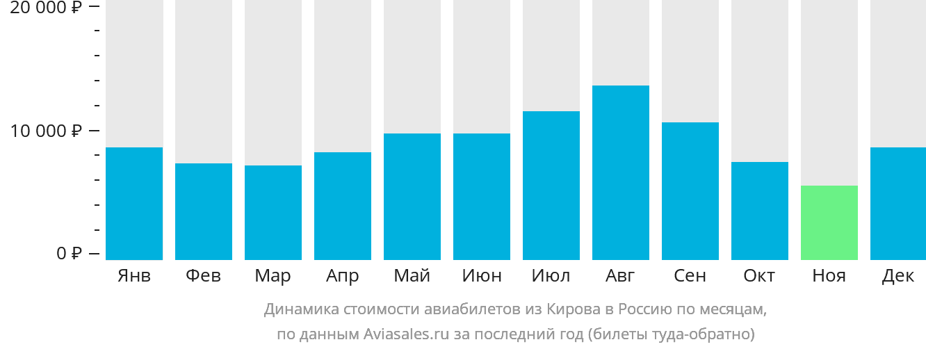 Динамика стоимости авиабилетов из Кирова в Россию по месяцам