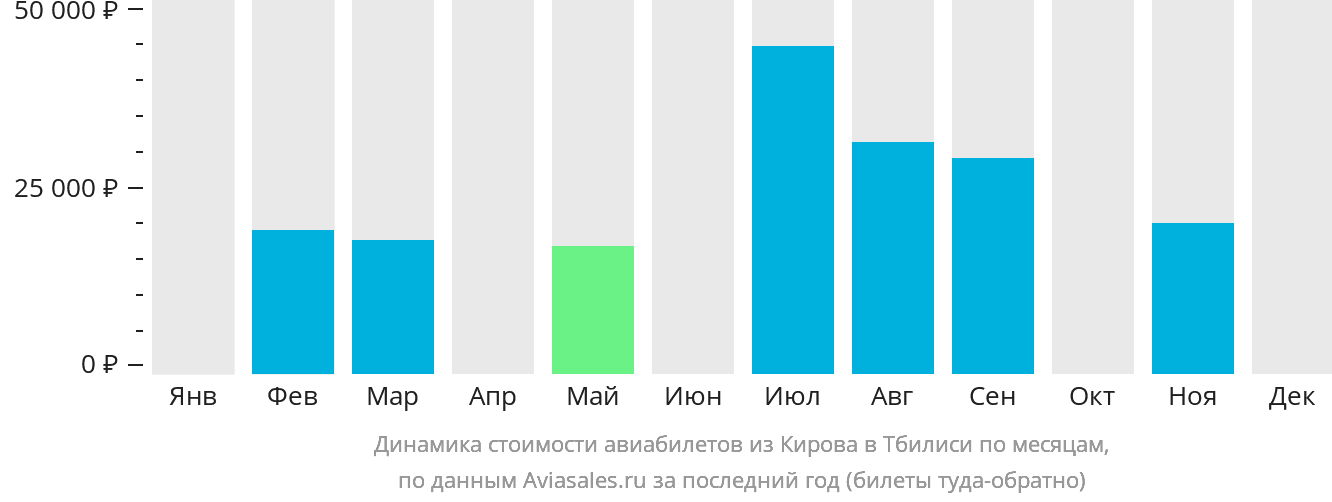 Динамика стоимости авиабилетов из Кирова в Тбилиси по месяцам