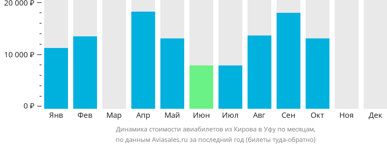 Динамика стоимости авиабилетов из Кирова в Уфу по месяцам