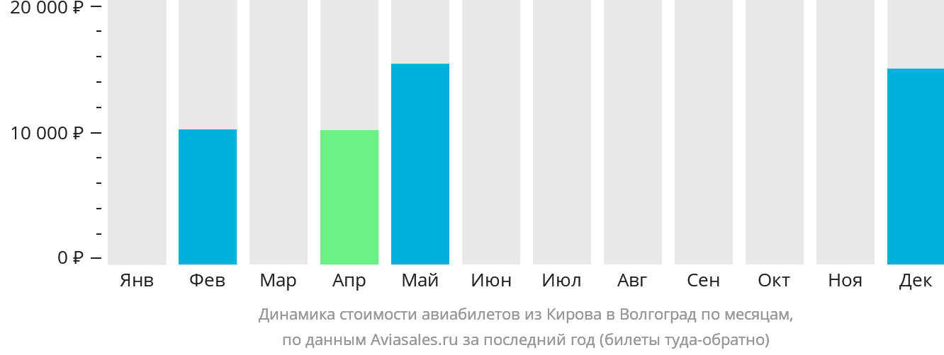 Динамика стоимости авиабилетов из Кирова в Волгоград по месяцам