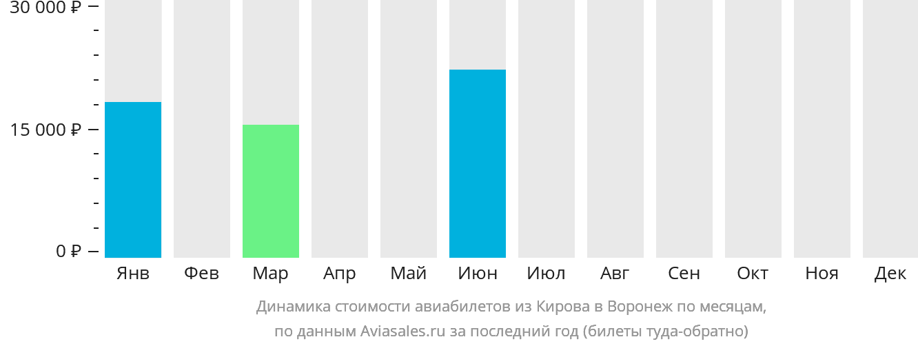 Динамика стоимости авиабилетов из Кирова в Воронеж по месяцам