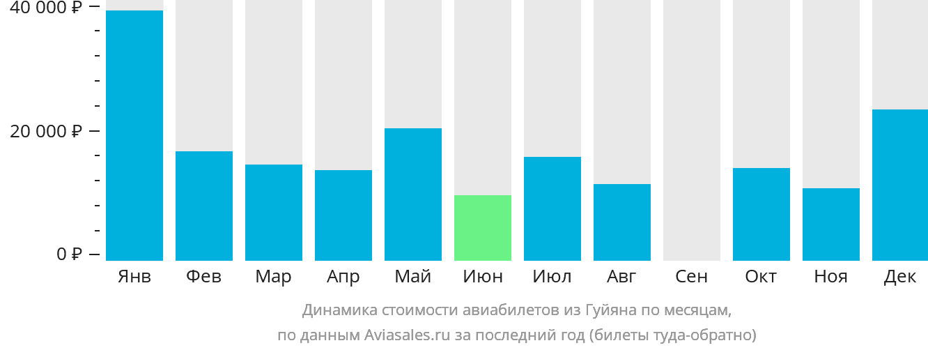 Динамика стоимости авиабилетов из Гуйяна по месяцам