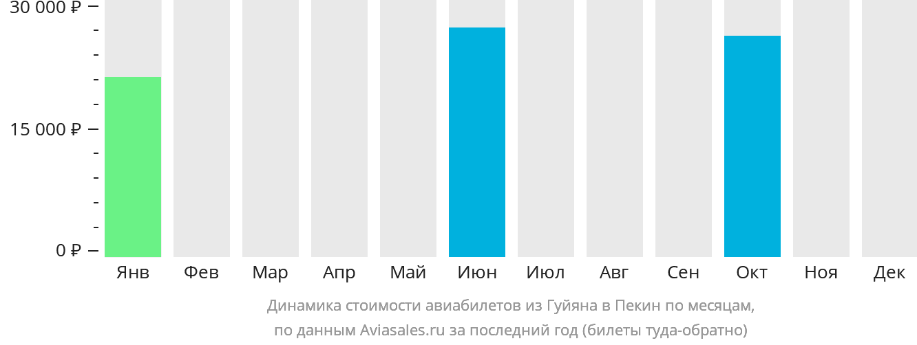 Динамика стоимости авиабилетов из Гуйяна в Пекин по месяцам