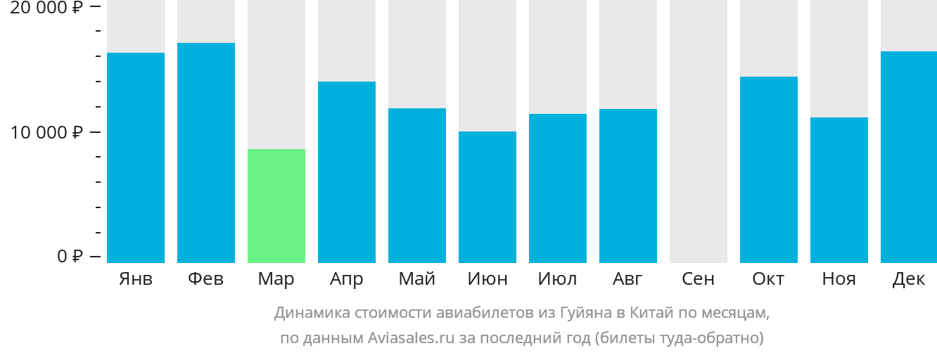 Динамика стоимости авиабилетов из Гуйяна в Китай по месяцам