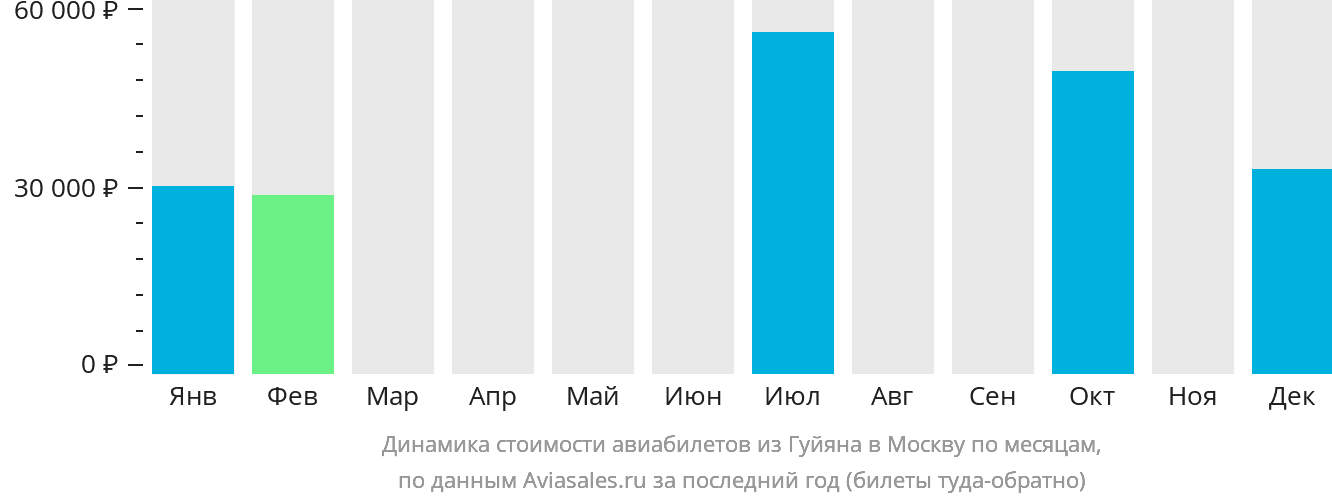 Динамика стоимости авиабилетов из Гуйяна в Москву по месяцам
