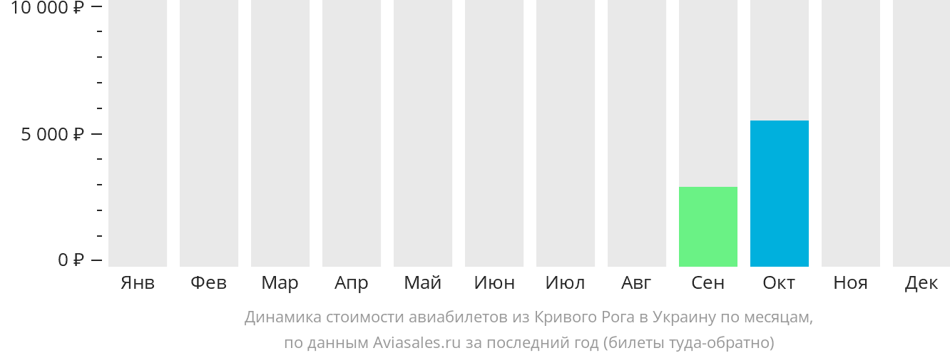 Динамика стоимости авиабилетов из Кривого Рога в Украину по месяцам