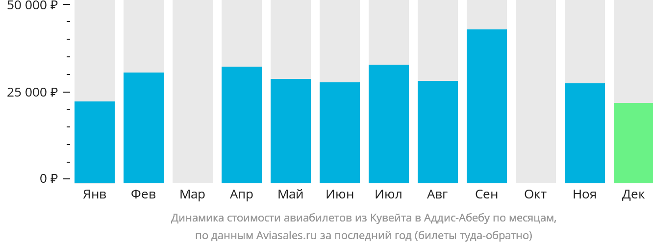 Динамика стоимости авиабилетов из Эль-Кувейта в Аддис-Абебу по месяцам