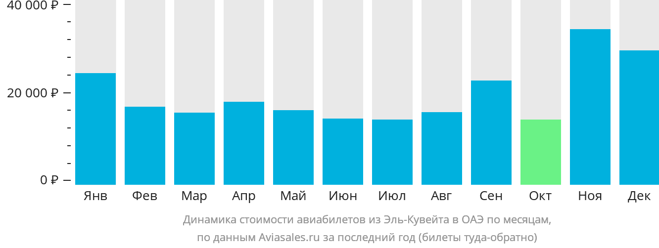 Динамика стоимости авиабилетов из Эль-Кувейта в ОАЭ по месяцам