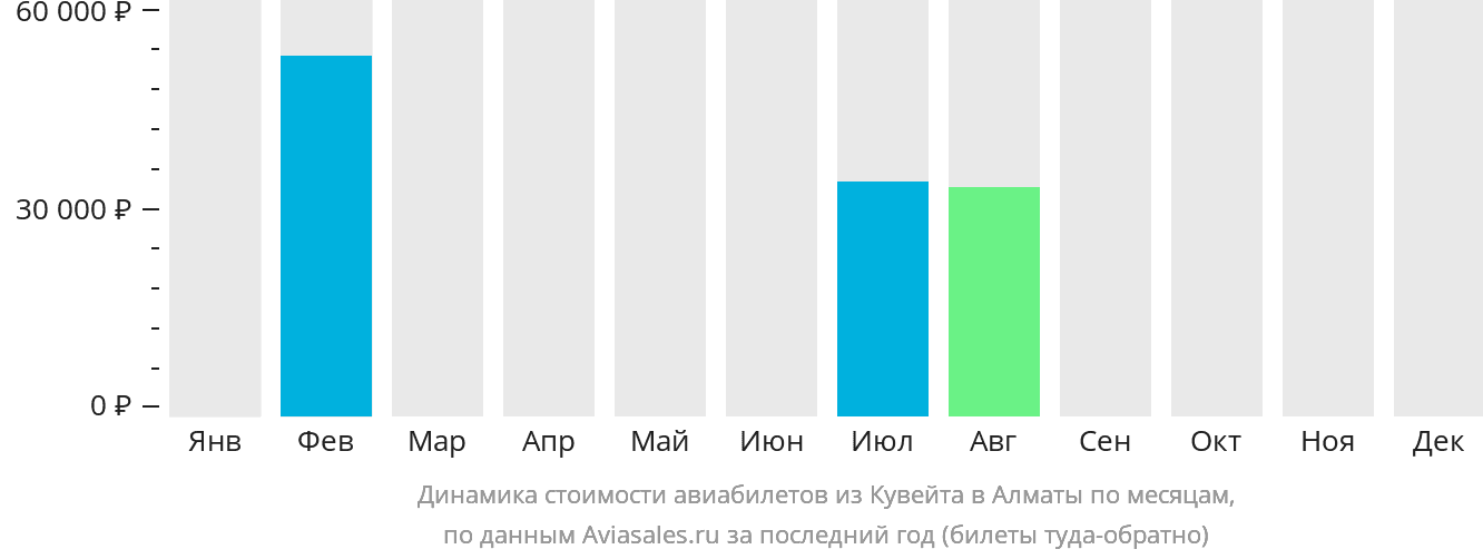 Динамика стоимости авиабилетов из Эль-Кувейта в Алматы по месяцам