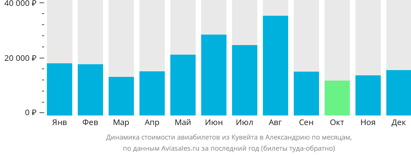 Динамика стоимости авиабилетов из Эль-Кувейта в Александрию по месяцам