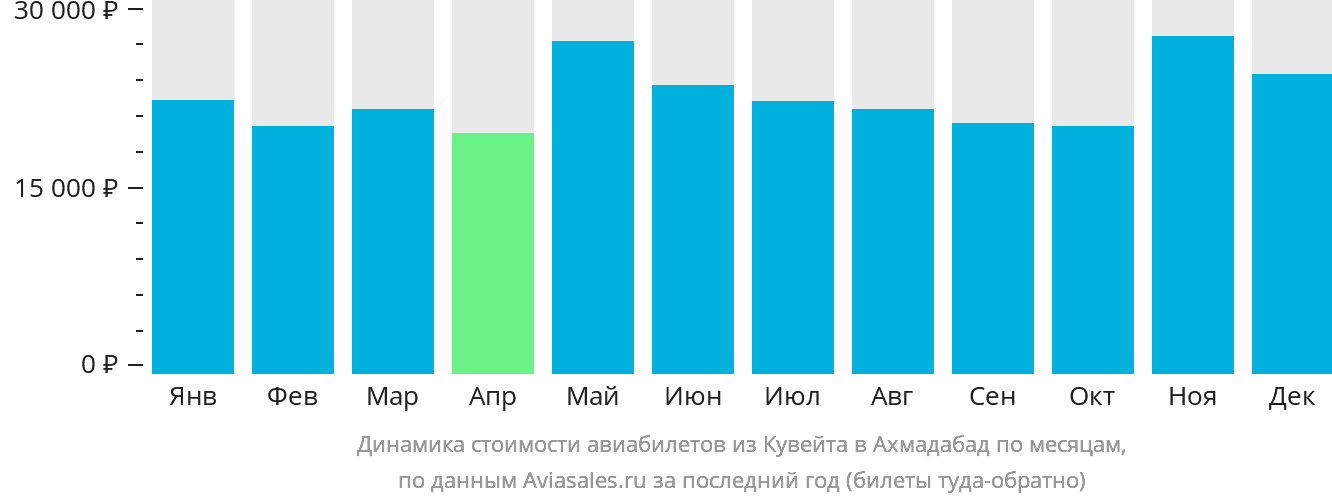 Динамика стоимости авиабилетов из Эль-Кувейта в Ахмадабад по месяцам