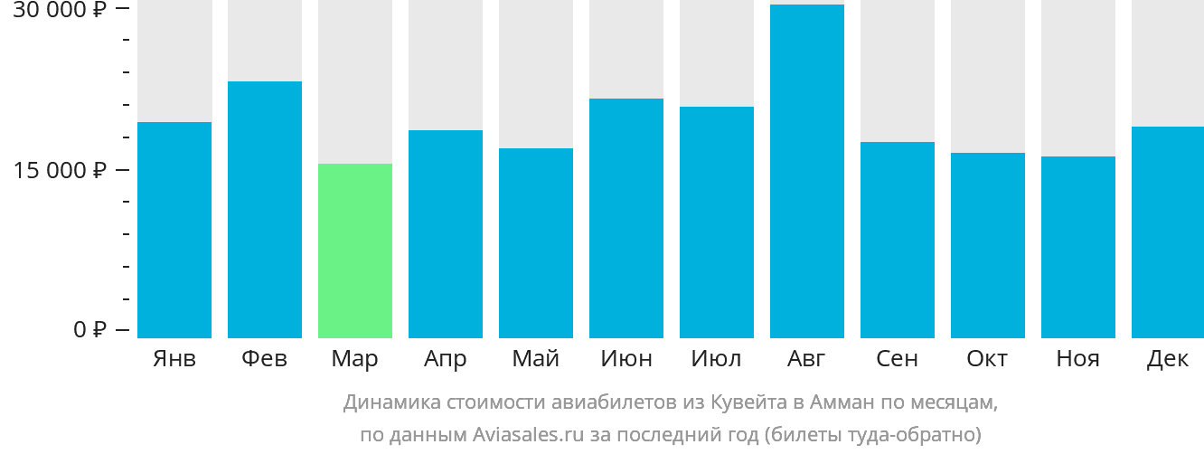 Динамика стоимости авиабилетов из Эль-Кувейта в Амман по месяцам